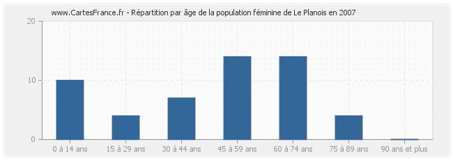 Répartition par âge de la population féminine de Le Planois en 2007